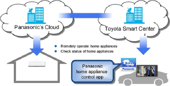 Toyota bắt tay Panasonic xây dựng đám mây cho xe hơi và... tủ lạnh